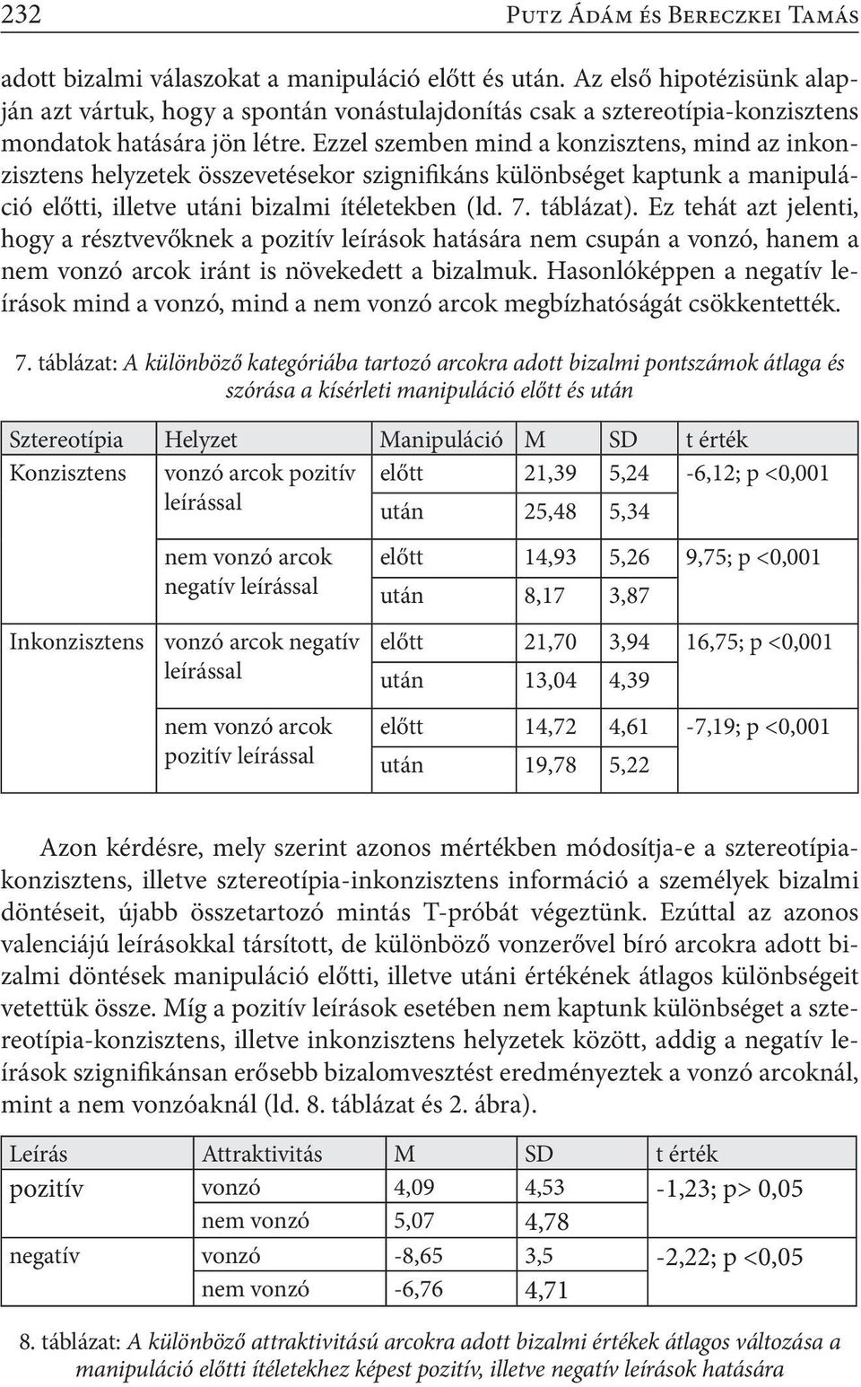 Ezzel szemben mind a konzisztens, mind az inkonzisztens helyzetek összevetésekor szignifikáns különbséget kaptunk a manipuláció előtti, illetve utáni bizalmi ítéletekben (ld. 7. táblázat).