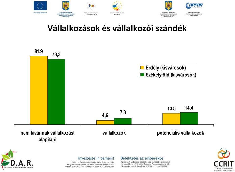 (kisvárosok) 4,6 7,3 13,5 14,4 nem kívánnak