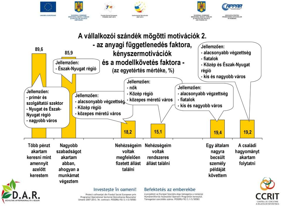 nık - Közép régió - közepes mérető város Jellemzıen: - alacsonyabb végzettség - fiatalok - Közép és Észak-Nyugat régió - kis és nagyobb város Jellemzıen: - alacsonyabb végzettség - fiatalok - kis és