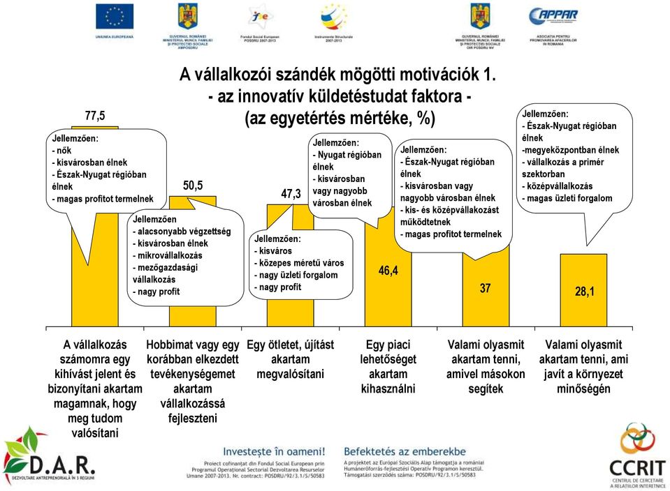 Jellemzıen: - kisváros - közepes mérető város - nagy üzleti forgalom - nagy profit Jellemzıen: - Nyugat régióban élnek - kisvárosban vagy nagyobb városban élnek 46,4 Jellemzıen: - Észak-Nyugat