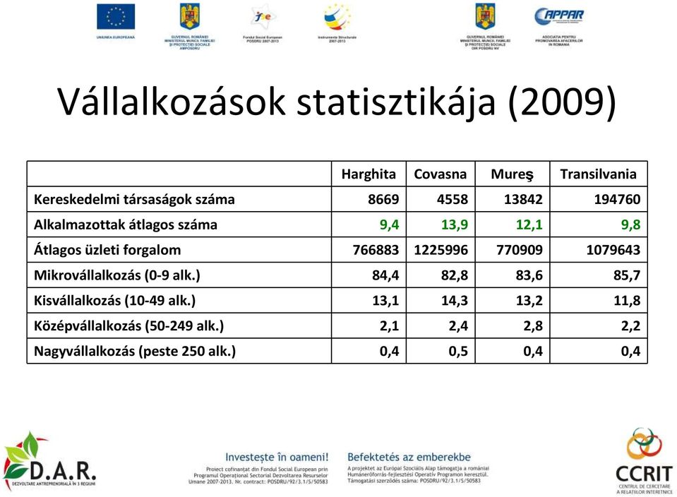 1225996 770909 1079643 Mikrovállalkozás(0-9 alk.) 84,4 82,8 83,6 85,7 Kisvállalkozás (10-49 alk.