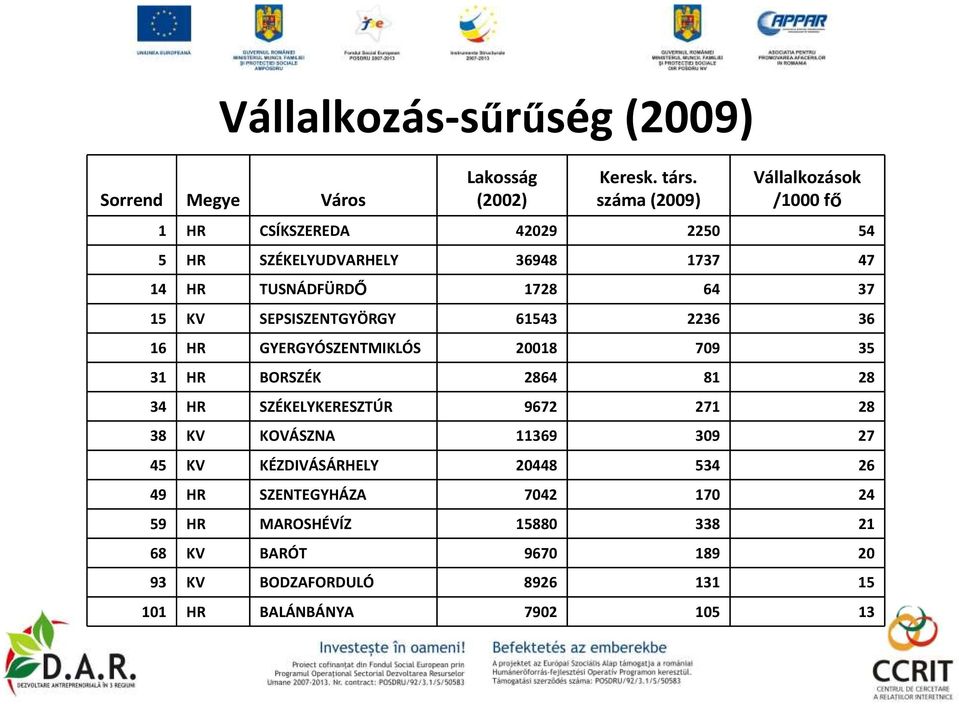 SEPSISZENTGYÖRGY 61543 2236 36 16 HR GYERGYÓSZENTMIKLÓS 20018 709 35 31 HR BORSZÉK 2864 81 28 34 HR SZÉKELYKERESZTÚR 9672 271 28 38 KV