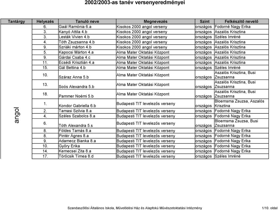 b Kisokos 2000 angol verseny országos Aszalós Krisztina 9. Szriáki márton 4.b Kisokos 2000 angol verseny országos Aszalós Krisztina 5. Kapocsi Márton 4.