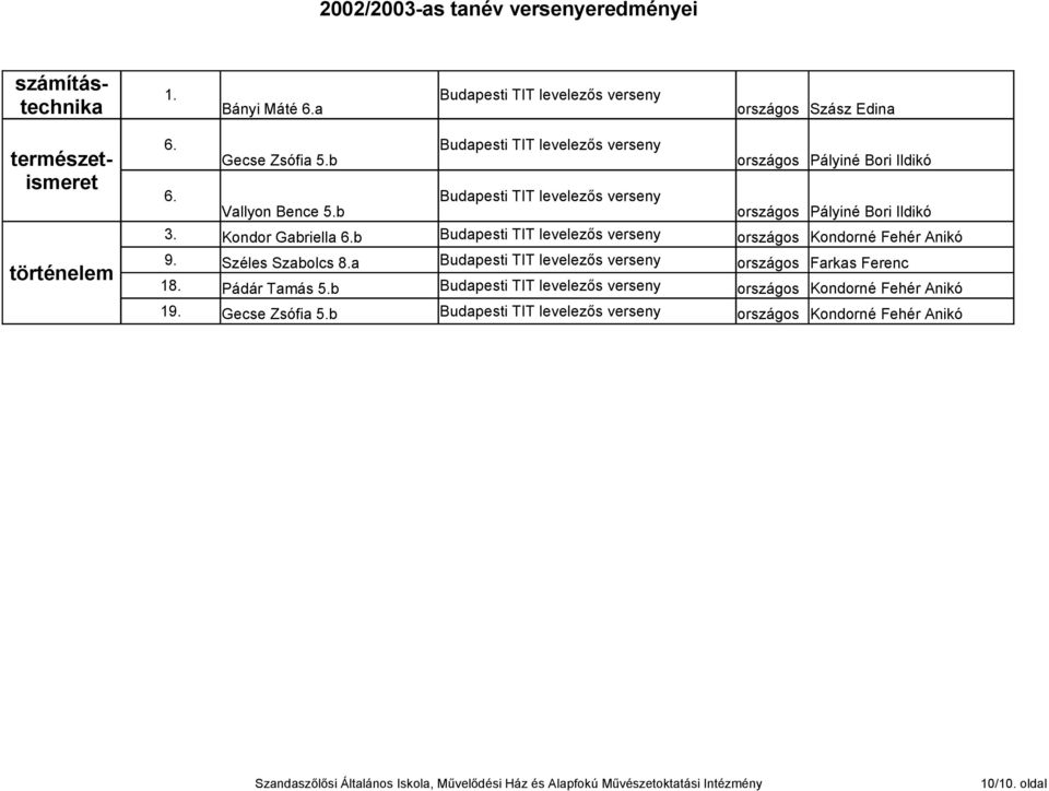 Kondor Gabriella 6.b országos Kondorné Fehér Anikó 9. Széles Szabolcs 8.