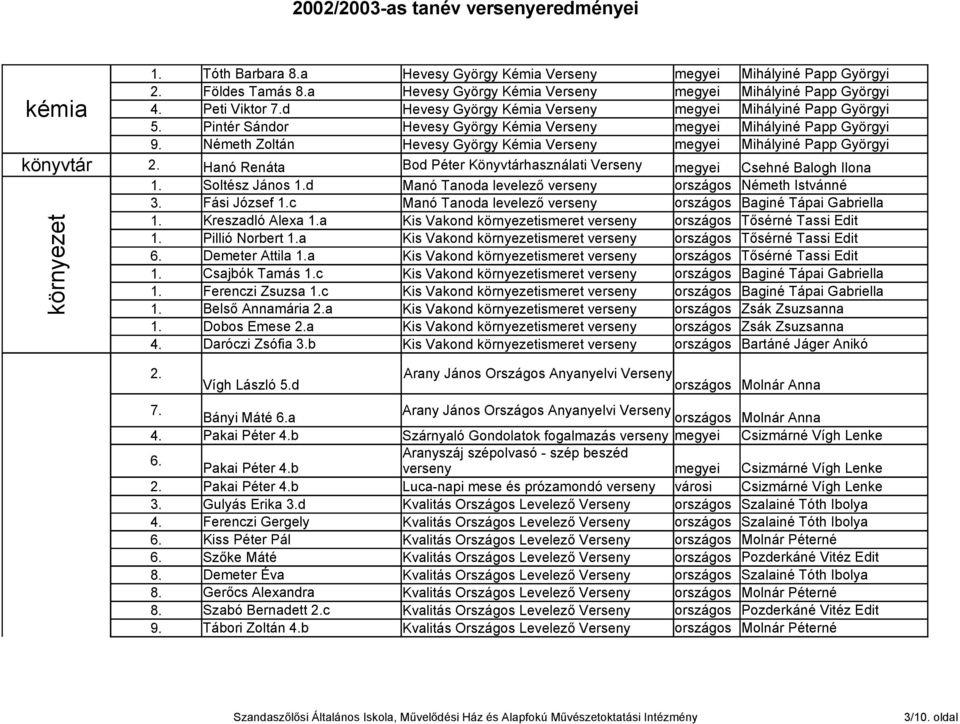 Németh Zoltán Hevesy György Kémia Verseny Mihályiné Papp Györgyi könyvtár Hanó Renáta Bod Péter Könyvtárhasználati Verseny Csehné Balogh Ilona Soltész János d Manó Tanoda levelező verseny országos