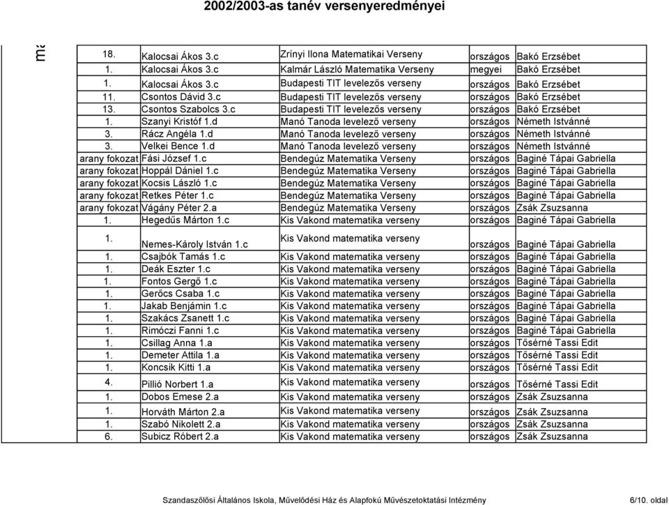 c országos Bakó Erzsébet Szanyi Kristóf d Manó Tanoda levelező verseny országos Németh Istvánné 3. Rácz Angéla d Manó Tanoda levelező verseny országos Németh Istvánné 3.