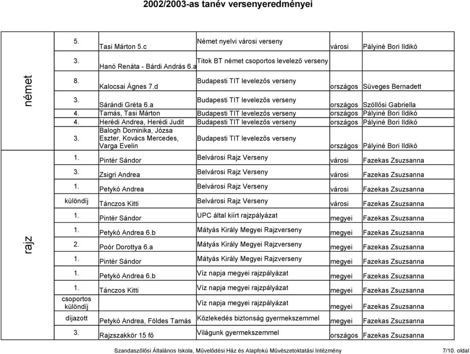 Herédi Andrea, Herédi Judit országos Pályiné Bori Ildikó Balogh Dominika, Józsa 3. Eszter, Kovács Mercedes, Varga Evelin országos Pályiné Bori Ildikó Pintér Sándor Bel Rajz Verseny 3.