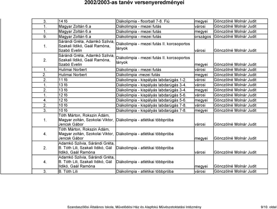 korcsoportos lányok Szabó Evelin Hulimai Norbert Diákolimpia - mezei futás Hulimai Norbert Diákolimpia -mezei futás 11 fő Diákolimpia - kispályás labdarúgás 1-13 fő Diákolimpia - kispályás labdarúgás