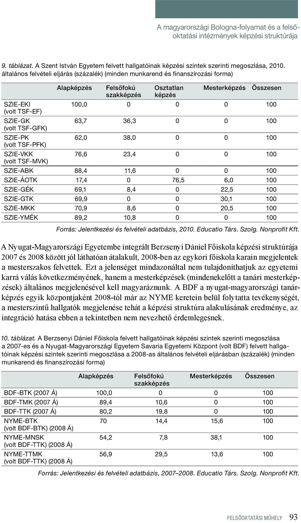 0 0 100 (volt TSF-GFK) SZIE-PK 62,0 38,0 0 0 100 (volt TSF-PFK) SZIE-VKK 76,6 23,4 0 0 100 (volt TSF-MVK) SZIE-ABK 88,4 11,6 0 0 100 SZIE-ÁOTK 17,4 0 76,5 6,0 100 SZIE-GÉK 69,1 8,4 0 22,5 100