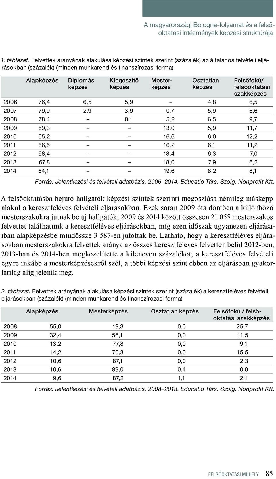 Mesterképzés Osztatlan képzés Felsőfokú/ felsőoktatási 2006 76,4 6,5 5,9 4,8 6,5 2007 79,9 2,9 3,9 0,7 5,9 6,6 2008 78,4 0,1 5,2 6,5 9,7 2009 69,3 13,0 5,9 11,7 2010 65,2 16,6 6,0 12,2 2011 66,5 16,2