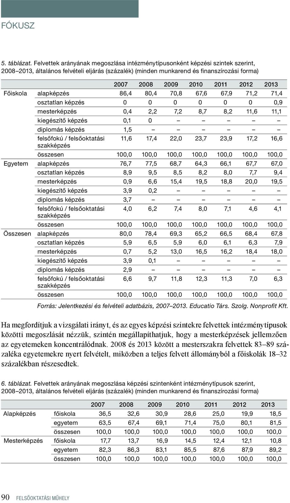 2013 Főiskola alapképzés 86,4 80,4 70,8 67,6 67,9 71,2 71,4 osztatlan képzés 0 0 0 0 0 0 0,9 mesterképzés 0,4 2,2 7,2 8,7 8,2 11,6 11,1 kiegészítő képzés 0,1 0 diplomás képzés 1,5 felsőfokú /