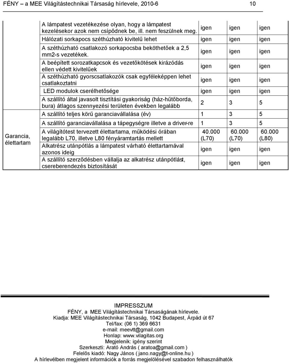 A beépített sorozatkapcsok és vezetőkötések kirázódás ellen védett kivitelűek A széthúzható gyorscsatlakozók csak egyféleképpen lehet csatlakoztatni LED modulok cserélhetősége A szállító által