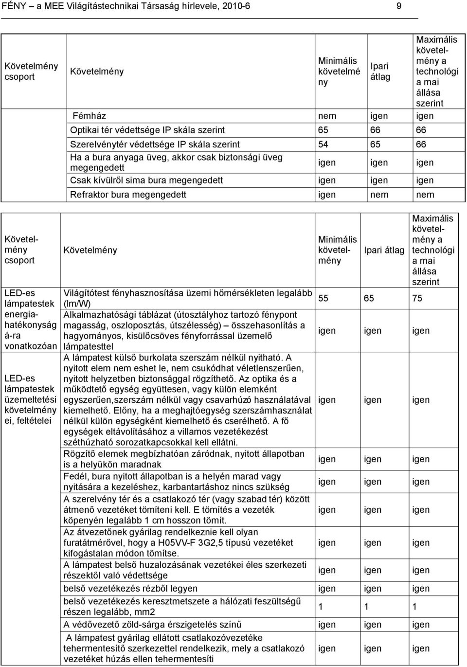 követelmény a technológi a mai állása szerint Követelmény csoport LED-es lámpatestek energiahatékonyság á-ra vonatkozóan LED-es lámpatestek üzemeltetési követelmény ei, feltételei Követelmény