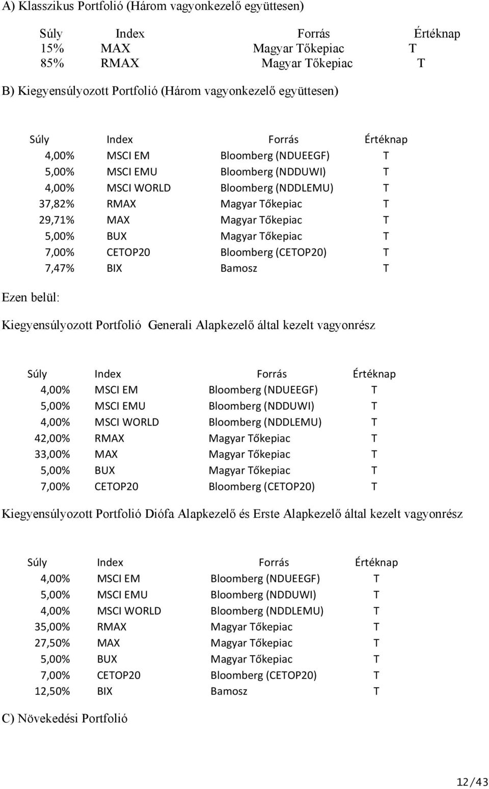 5,00% BUX Magyar Tőkepiac T 7,00% CETOP20 Bloomberg (CETOP20) T 7,47% BIX Bamosz T Ezen belül: Kiegyensúlyozott Portfolió GeneraliAlapkezelő által kezelt vagyonrész Súly Index Forrás Értéknap 4,00%