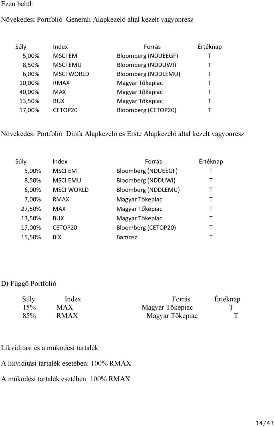 Alapkezelő által kezelt vagyonrész Súly Index Forrás Értéknap 5,00% MSCI EM Bloomberg (NDUEEGF) T 8,50% MSCI EMU Bloomberg (NDDUWI) T 6,00% MSCI WORLD Bloomberg (NDDLEMU) T 7,00% RMAX Magyar Tőkepiac