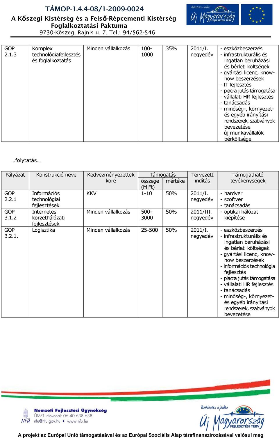 3.1.2 3.2.1. Információs technológiai k Internetes körzethálózati k Támogatás Tervezett összege mértéke indítás KKV