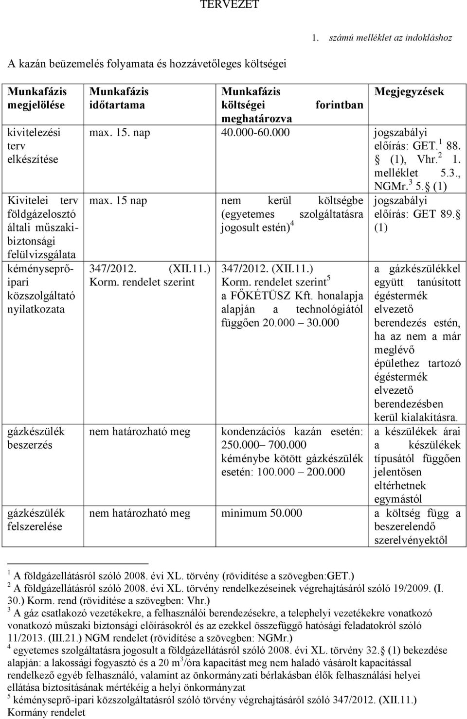 nap 40.000-60.000 jogszabályi előírás: GET. 1 88. (1), Vhr. 2 1. melléklet 5.3., NGMr. 3 5. (1) max. 15 nap nem kerül költségbe jogszabályi (egyetemes szolgáltatásra előírás: GET 89.