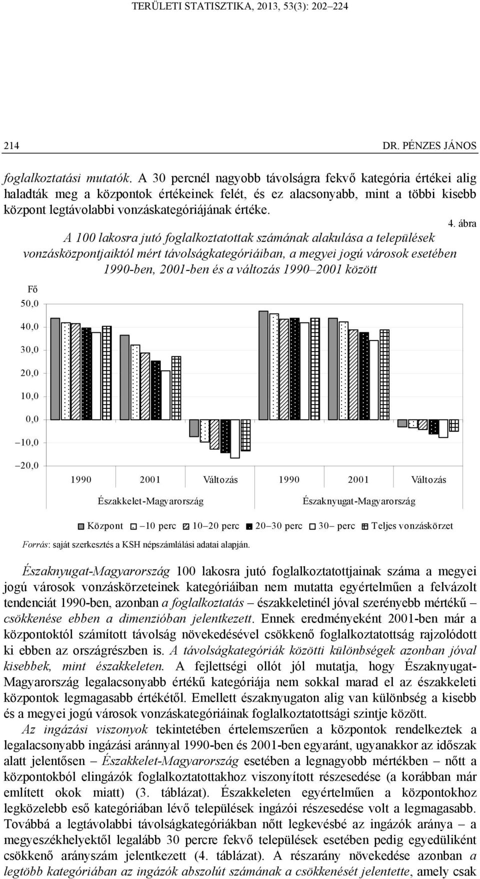 ábra A 100 lakosra jutó foglalkoztatottak számának alakulása a települések vonzásközpontjaiktól mért távolságkategóriáiban, a megyei jogú városok esetében 1990-ben, 2001-ben és a változás 1990 2001