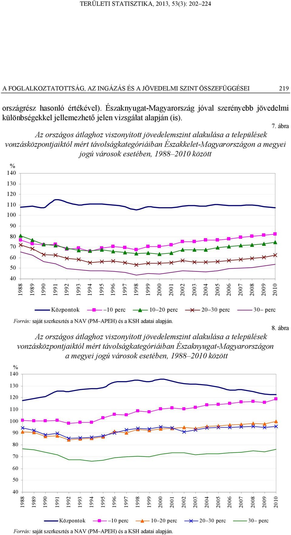 ábra Az országos átlaghoz viszonyított jövedelemszint alakulása a települések vonzásközpontjaiktól mért távolságkategóriáiban Északkelet-Magyarországon a megyei jogú városok esetében, 1988 2010