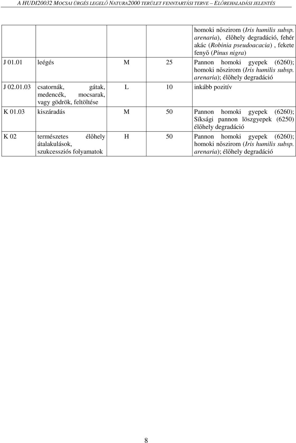 01 leégés M 25 Pannon homoki gyepek (6260); homoki nőszirom (Iris humilis subsp. arenaria); élőhely degradáció J 02.01.03 csatornák, gátak, medencék, mocsarak, vagy gödrök, feltöltése L 10 inkább pozitív K 01.
