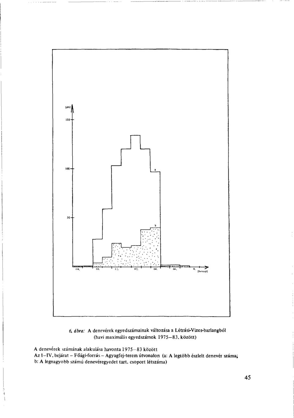 között) A denevérek számának alakulása havonta 1975-83 között Az I IV.