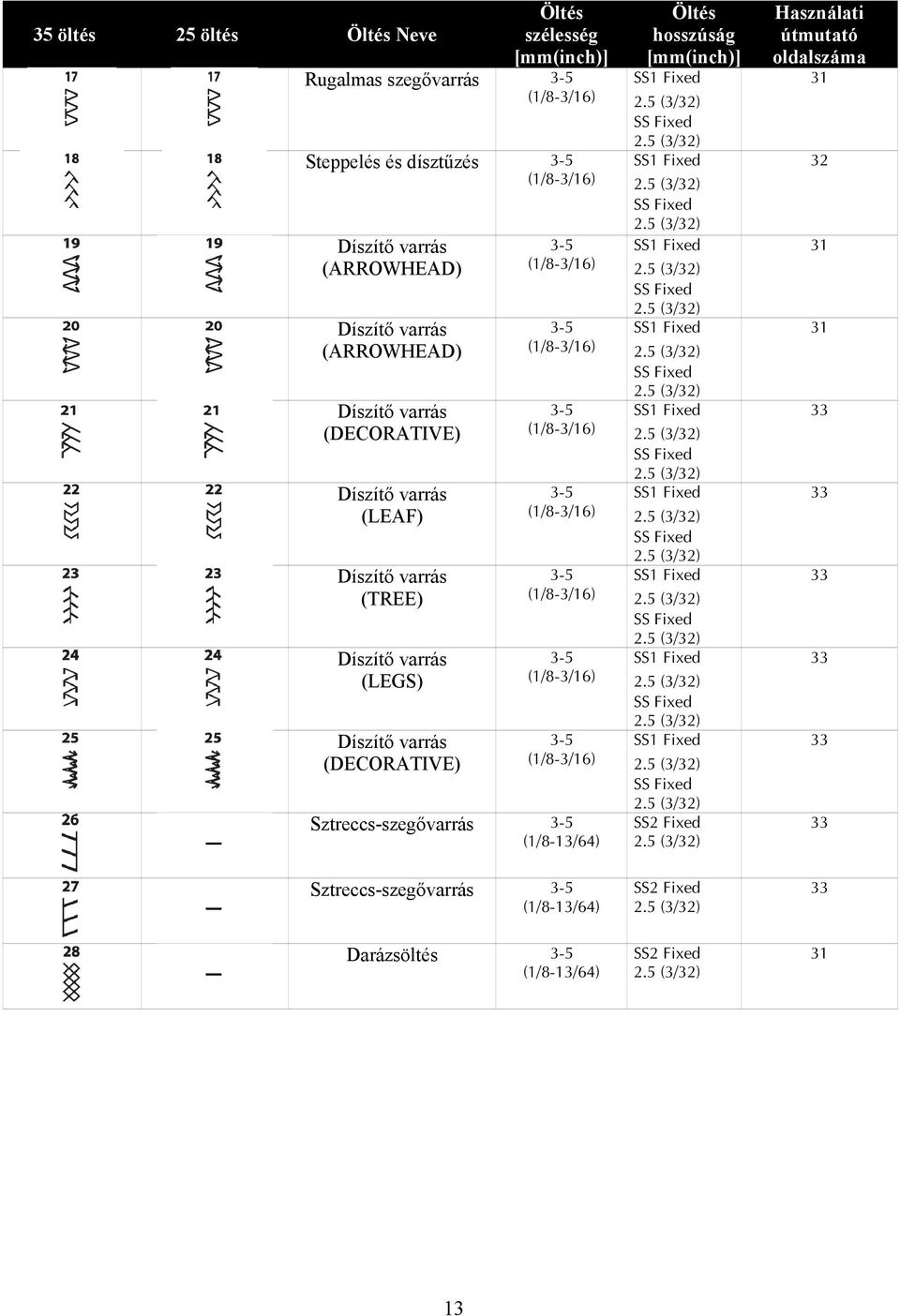 Sztreccs-szegővarrás 3-5 (1/8-13/64) Öltés hosszúság [mm(inch)] SS1 Fixed SS Fixed SS1 Fixed SS Fixed SS1 Fixed SS Fixed SS1 Fixed SS Fixed SS1 Fixed SS Fixed SS1 Fixed SS Fixed