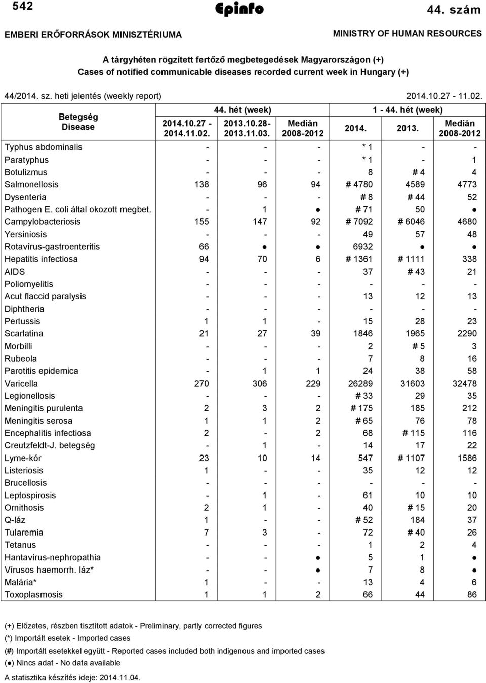 heti jelentés (weekly report) 2014.10.27-11.02. Betegség Disease 2014.10.27-2014.11.02. 44. hét (week) 1-44. hét (week) 2013.