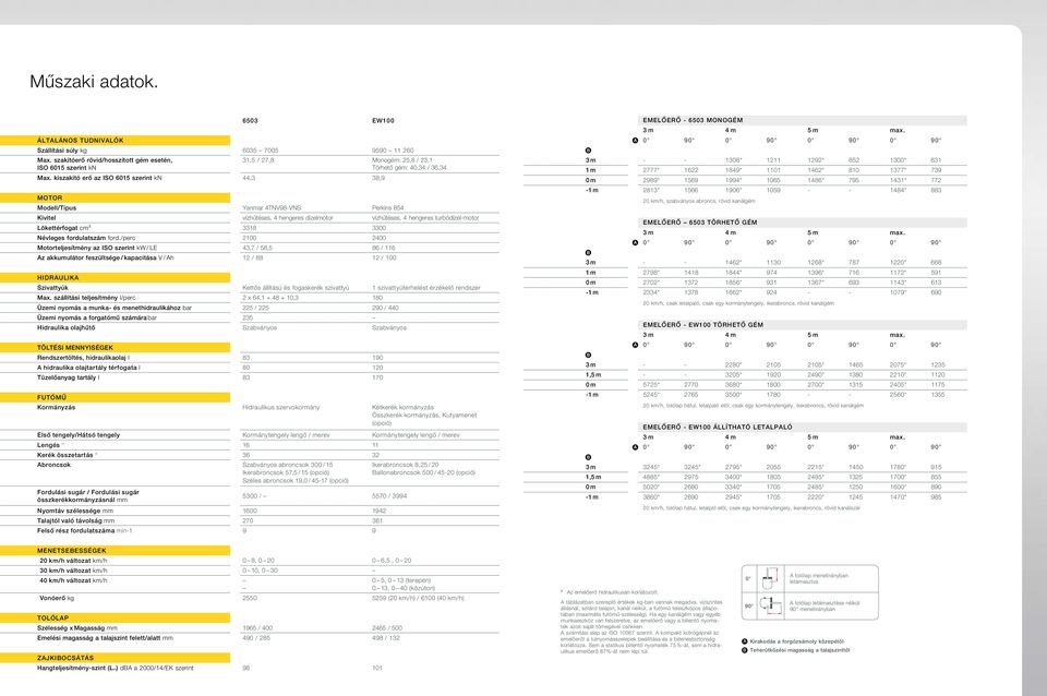 kiszakító erő az IS 6015 szerint kn 44,3 38,9 Motor Modell/Típus Yanmar 4TNV98-VNS Perkins 854 Kivitel vízhűtéses, 4 hengeres dízelmotor vízhűtéses, 4 hengeres turbódízel-motor Lökettérfogat cm³ 3318