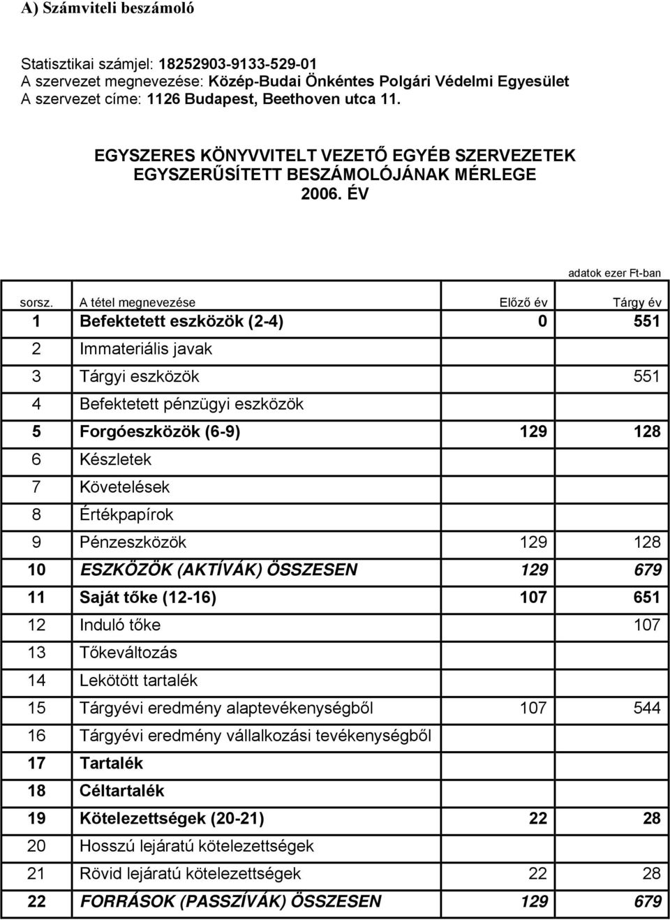 A tétel megnevezése Előző év Tárgy év 1 Befektetett eszközök (2-4) 0 551 2 Immateriális javak 3 Tárgyi eszközök 551 4 Befektetett pénzügyi eszközök 5 Forgóeszközök (6-9) 129 128 6 Készletek 7