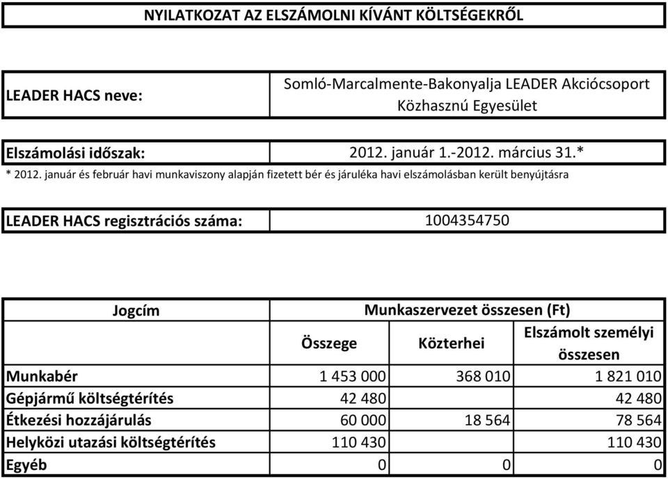 január és február havi munkaviszony alapján fizetett bér és járuléka havi elszámolásban került benyújtásra LEADER HACS regisztrációs száma: