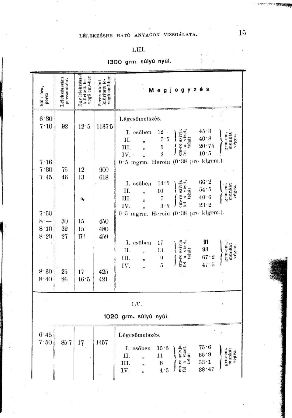 r, ÍF'^S 20-75 2 1 IS 10 5 0-5 mgtiii. Heroin (0-88 pro klfj-rm.). I. csőben II. 14 T, lü 7 8-r> 6G-2 54-5 40 fi 28-2 III-. 0 5 mg-rm. Heroin (0-38 pro klg-rm.). I. csőlieii 91 ] H.