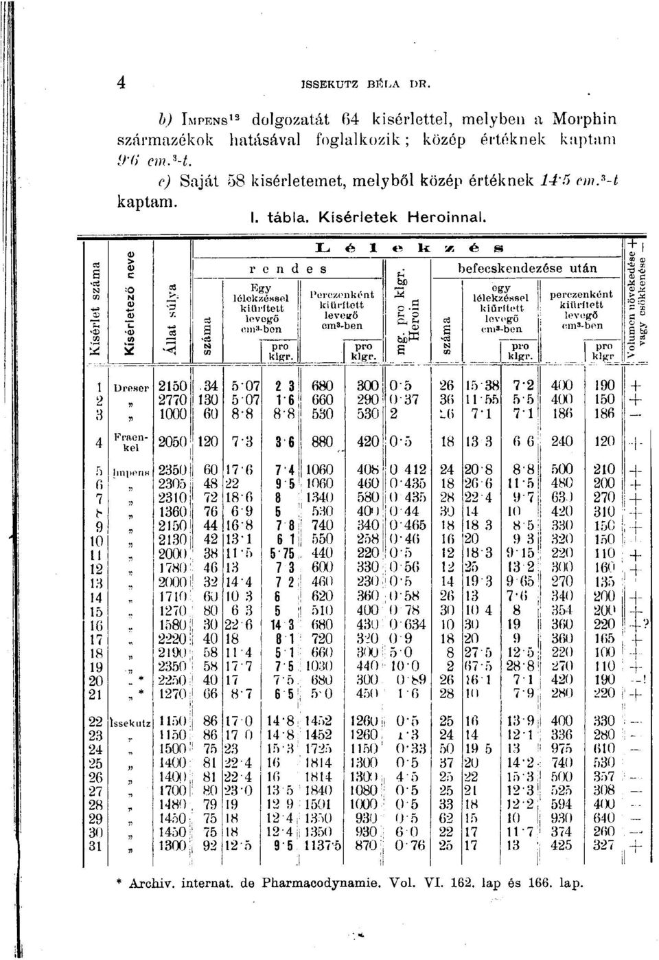 be S befecskendezése után ogy lélekzéssel kiürített levegő enis-ben pro klgr. perezeiikőnt kiürített levegő em3-ben pro klgr Uro.ser 2150 2770 1000.