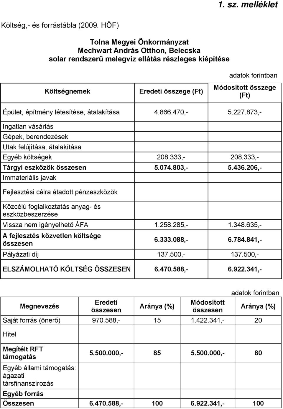 átalakítása 4.866.470,- 5.227.873,- Egyéb költségek 208.333,- 208.333,- Tárgyi eszközök 5.074.803,- 5.436.