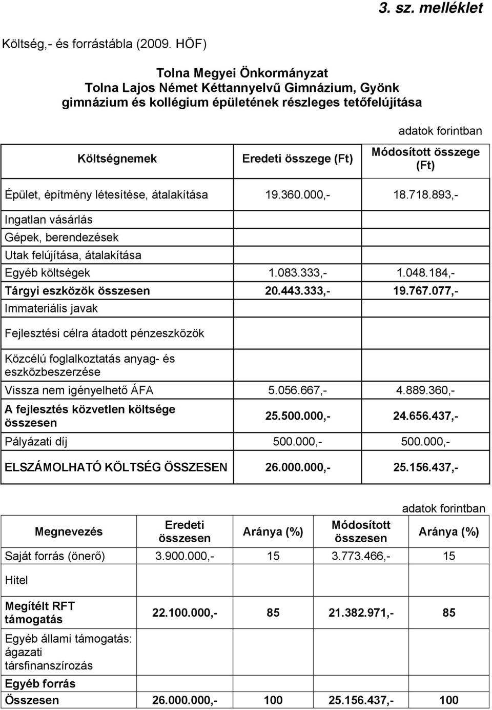 létesítése, átalakítása 19.360.000,- 18.718.893,- Egyéb költségek 1.083.333,- 1.048.184,- Tárgyi eszközök 20.443.333,- 19.767.