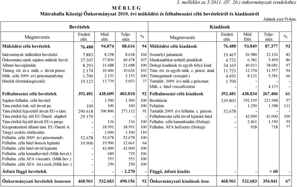 480 93.849 87.377 93 Intézmények működési bevételei 7.883 8.258 8.618 104 Személyi juttatások 19.467 26.980 22.126 82 Önkormányzatok sajátos működ. bevét. 37.307 37.830 40.