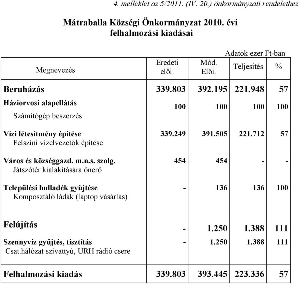 505 221.712 57 Felszíni vízelvezetők építése Város és községgazd. m.n.s. szolg.