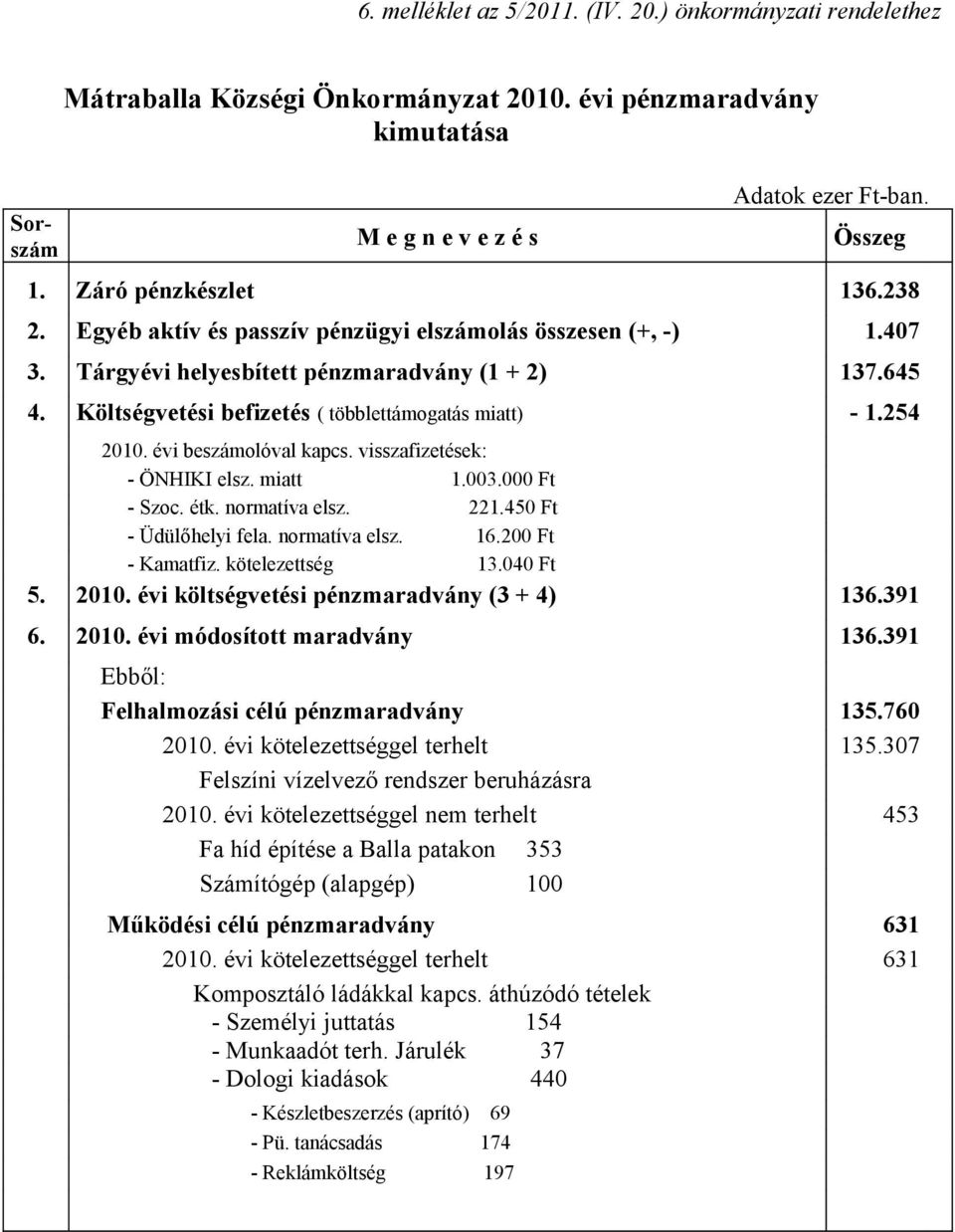 Költségvetési befizetés ( többlettámogatás miatt) - 1.254 2010. évi beszámolóval kapcs. visszafizetések: - ÖNHIKI elsz. miatt 1.003.000 Ft - Szoc. étk. normatíva elsz. 221.450 Ft - Üdülőhelyi fela.