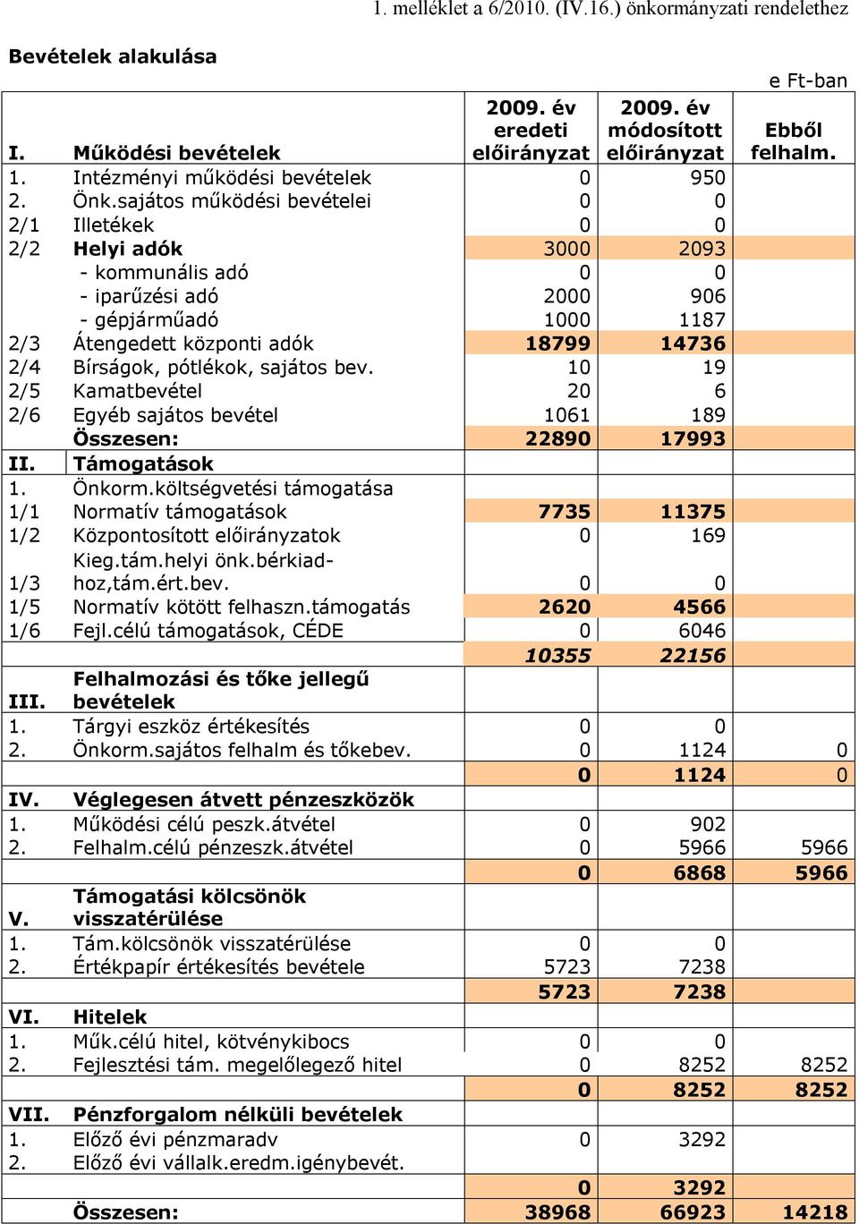 pótlékok, sajátos bev. 10 19 2/5 Kamatbevétel 20 6 2/6 Egyéb sajátos bevétel 1061 189 Összesen: 22890 17993 e Ft-ban Ebből felhalm. II. Támogatások 1. Önkorm.