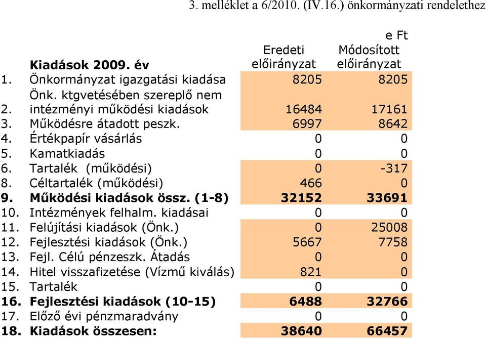 (1-8) 32152 33691 10. Intézmények felhalm. kiadásai 0 0 11. Felújítási kiadások (Önk.) 0 25008 12. Fejlesztési kiadások (Önk.) 5667 7758 13. Fejl. Célú pénzeszk. Átadás 0 0 14.