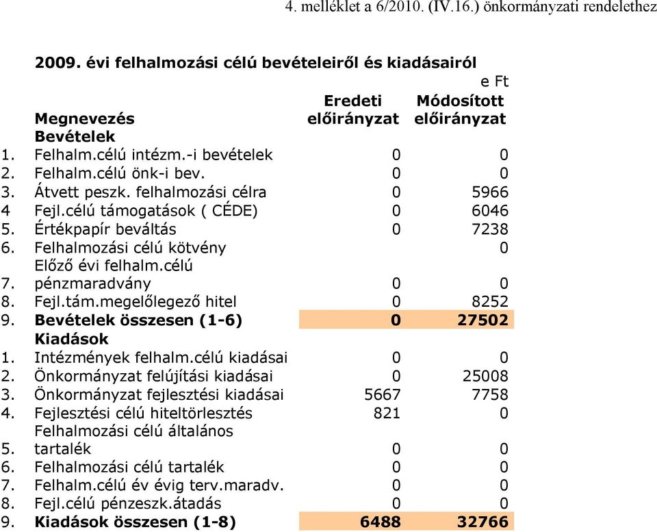 Előző évi felhalm.célú pénzmaradvány 0 0 8. Fejl.tám.megelőlegező hitel 0 8252 9. Bevételek összesen (1-6) 0 27502 Kiadások 1. Intézmények felhalm.célú kiadásai 0 0 2.