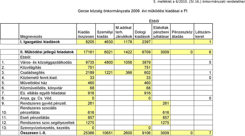 Működési jellegű feladatok 17161 6021 1422 6709 3009 0 6 Ebből: 1. Város- és községgazdálkodás 9735 4800 1056 3879 5 2. Közvilágítás 751 751 3. Családsegítés 2189 1221 366 602 1 4. Köztemető fennt.