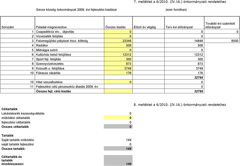 , útjavítás 0 0 0 2 Vízvezeték felújítás 0 0 3 Falumegújítási pályázat össz. költség 23348 14848 8500 4 Radiátor 508 508 5 Műtrágya szóró 0 0 6 Kultúrház belső felújítása 12312 12312 7 Sport fejl.