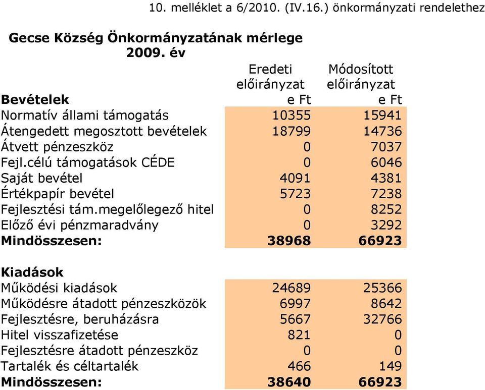 célú támogatások CÉDE 0 6046 Saját bevétel 4091 4381 Értékpapír bevétel 5723 7238 Fejlesztési tám.