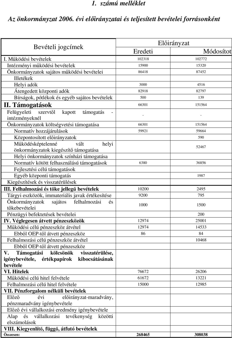 Bírságok, pótlékok és egyéb sajátos bevételek 500 139 II.