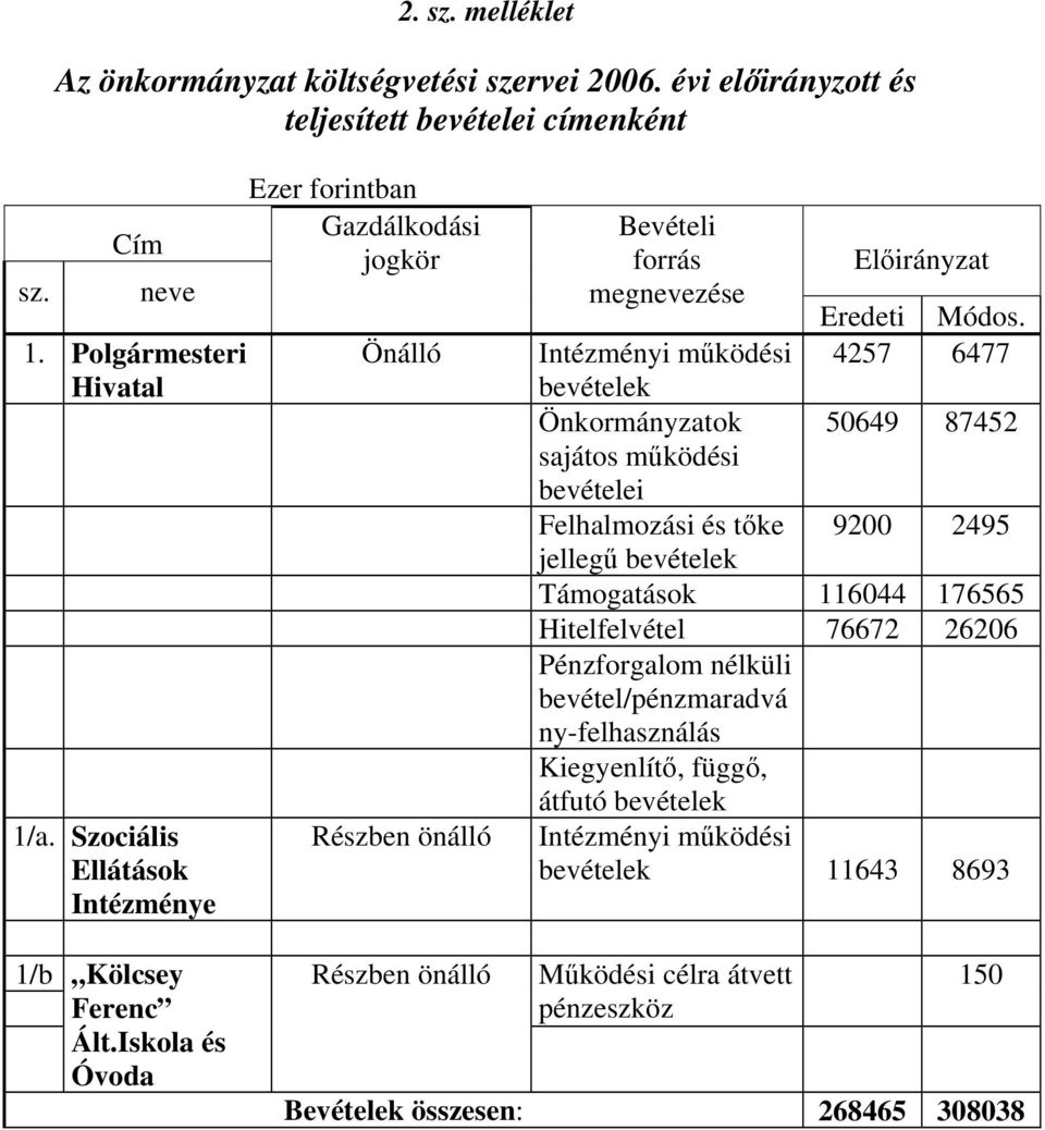 4257 6477 Intézményi működési bevételek Önkormányzatok 50649 87452 sajátos működési bevételei Felhalmozási és tőke 9200 2495 jellegű bevételek Támogatások 116044 176565 Hitelfelvétel