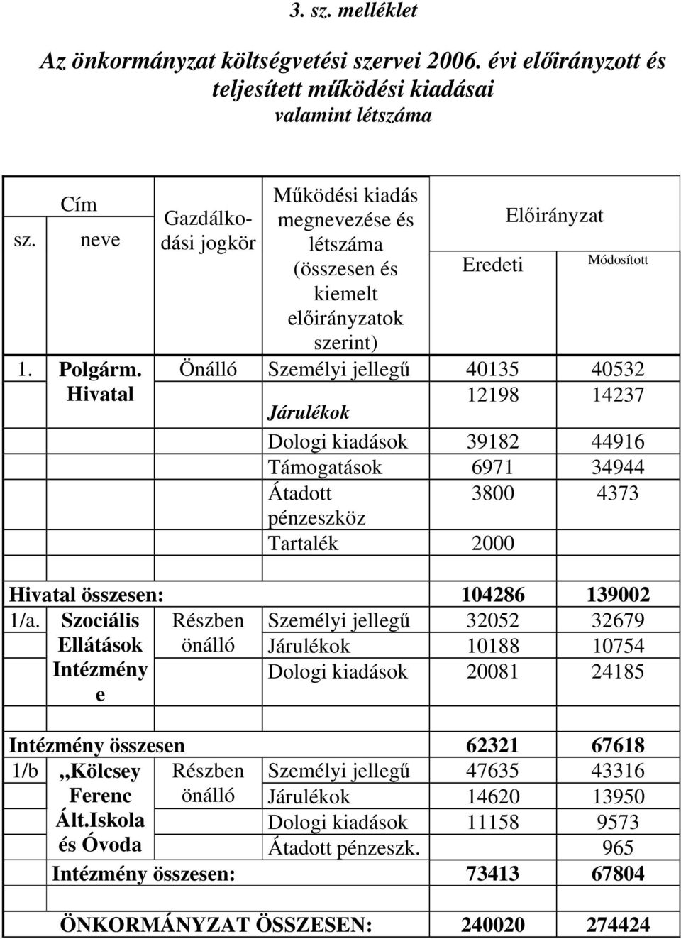 Önálló Személyi jellegű 40135 40532 Hivatal Járulékok 12198 14237 Dologi kiadások 39182 44916 Támogatások 6971 34944 Átadott 3800 4373 pénzeszköz Tartalék 2000 Hivatal összesen: 104286 139002 1/a.