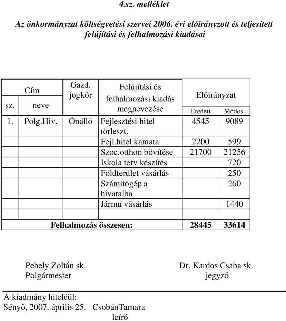 otthon bővítése 21700 21256 Iskola terv készítés 720 Földterület vásárlás 250 Számítógép a 260 hivatalba Jármű vásárlás 1440 Felhalmozás összesen: