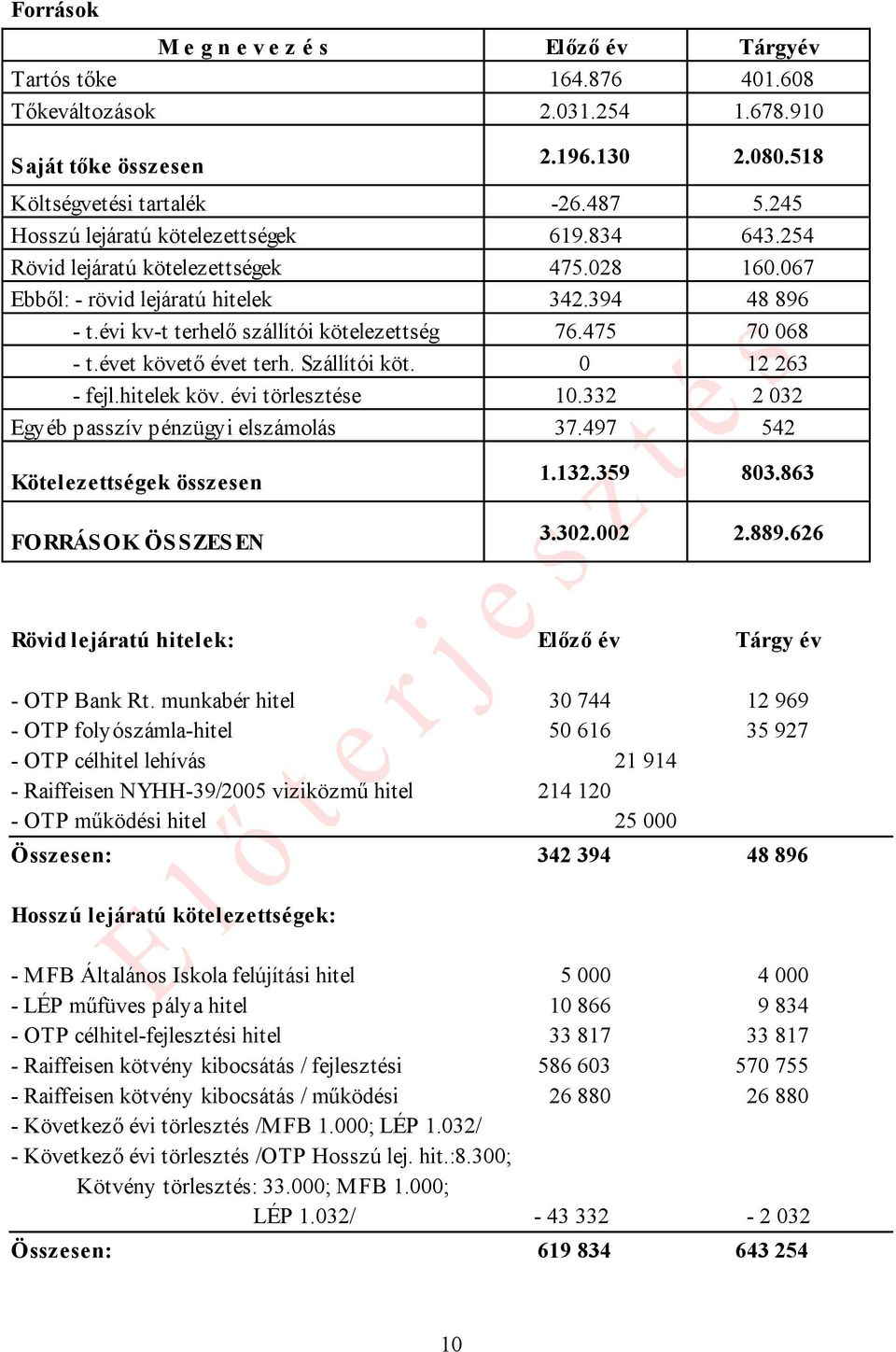 475 70 068 - t.évet követő évet terh. Szállítói köt. 0 12 263 - fejl.hitelek köv. évi törlesztése 10.332 2 032 Egyéb passzív pénzügyi elszámolás 37.