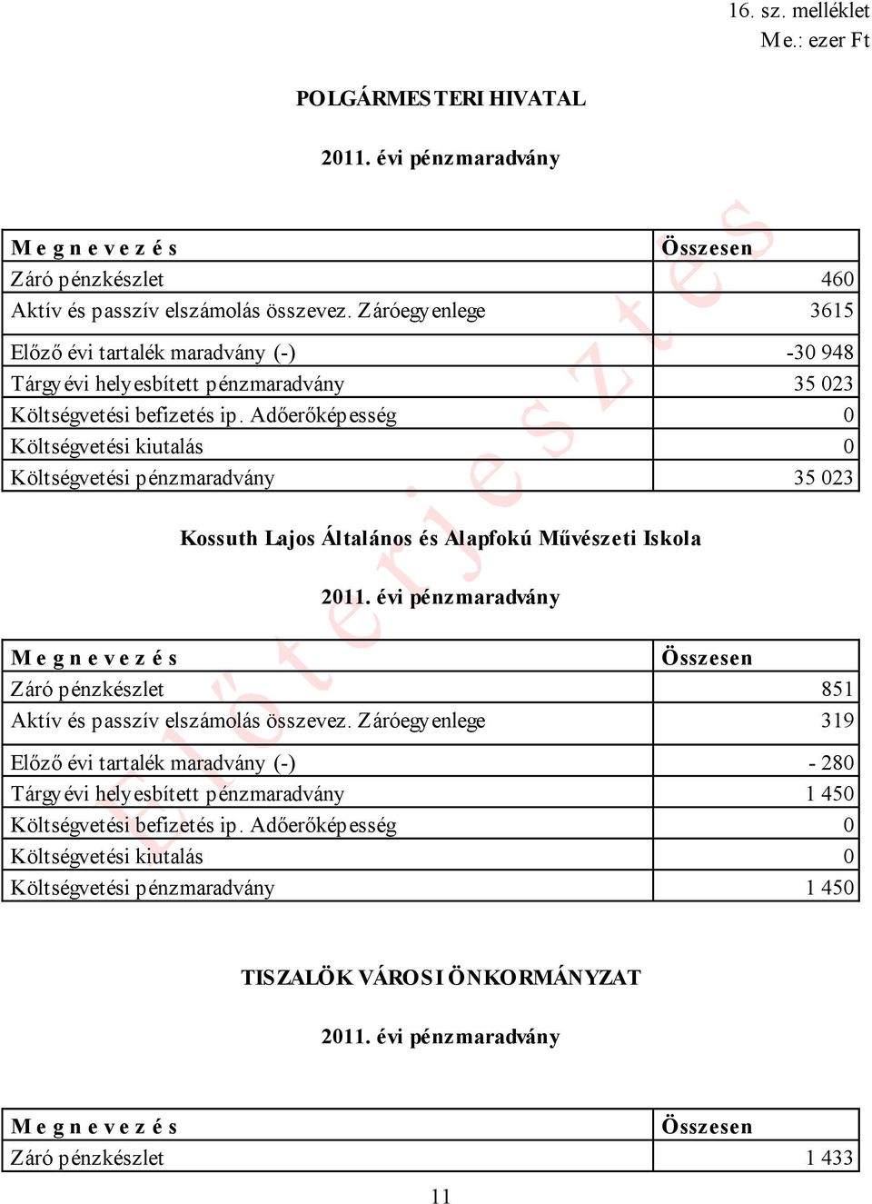 Adőerőképesség 0 Költségvetési kiutalás 0 Költségvetési pénzmaradvány 35 023 Kossuth Lajos Általános és Alapfokú Művészeti Iskola 2011.