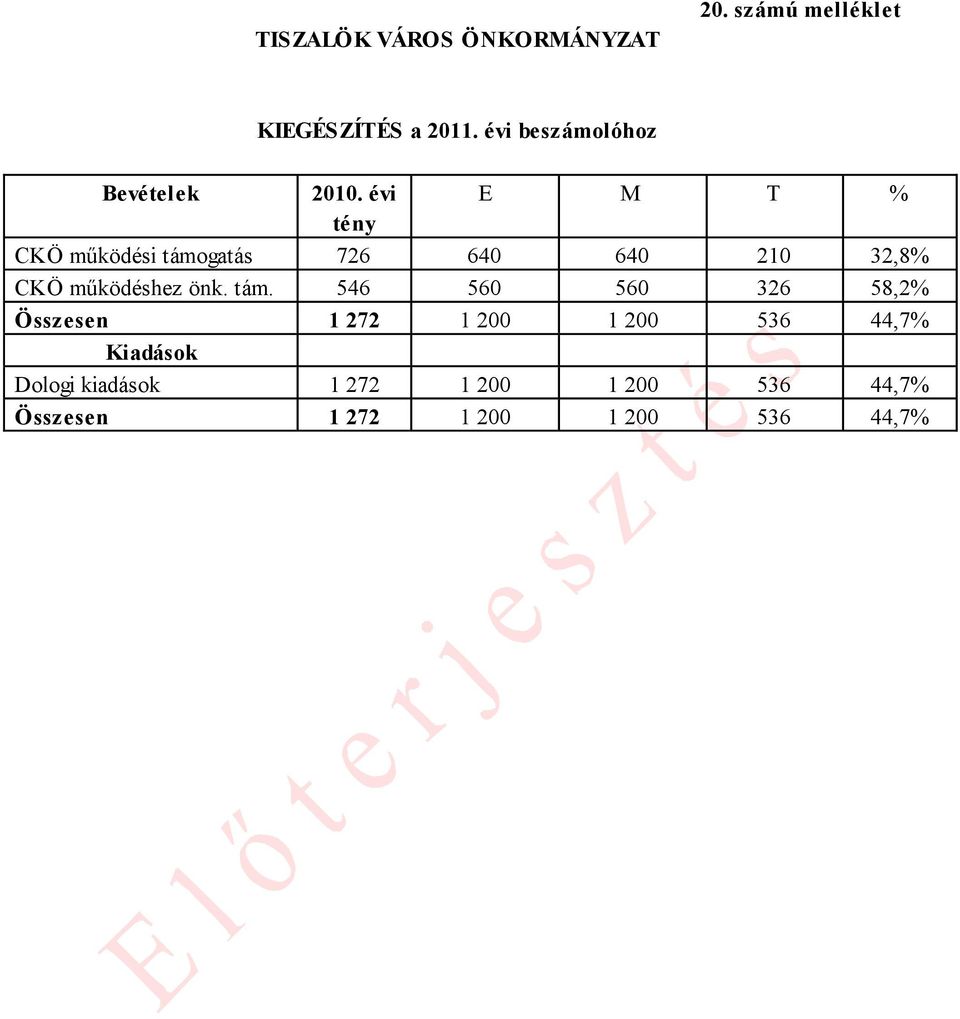 évi E M T % tény CKÖ működési támogatás 726 640 640 210 32,8% CKÖ működéshez önk.